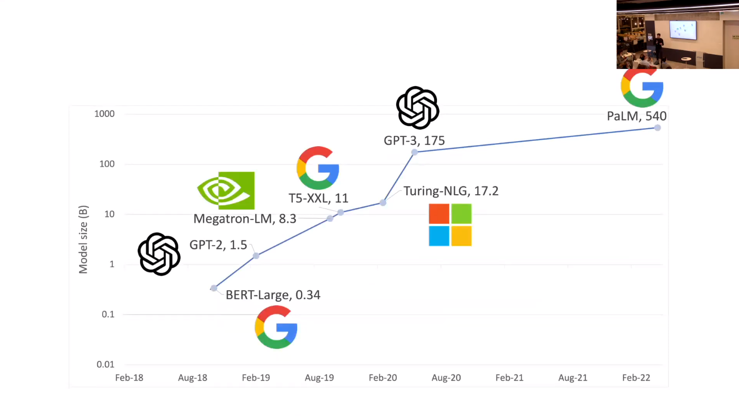 Model Timeline